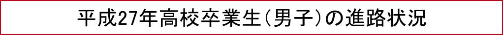 平成27年高校卒業生（男子）の進路状況