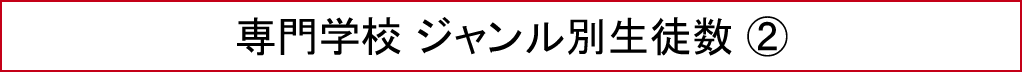 専門学校 ジャンル別生徒数（２）