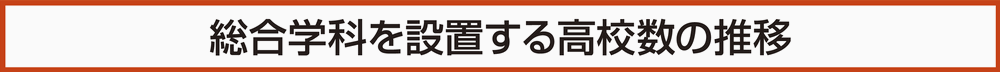 総合学科を設置する高校数の推移