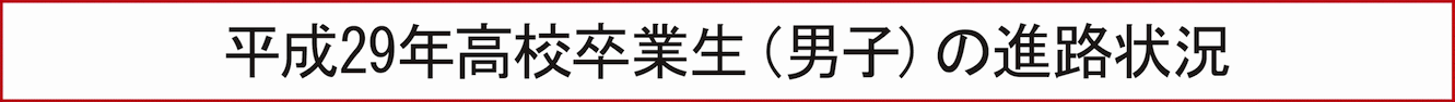 平成29年高校卒業生（男子）の進路状況
