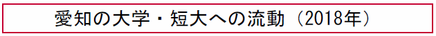愛知の大学・短大への流動 （2018年）