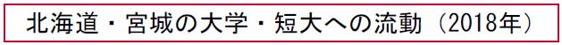 北海道、宮城の大学・短大への流動 （2018年）