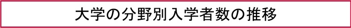 大学の分野別入学者数の推移
