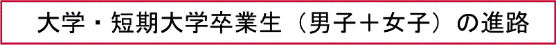 大学・短期大学卒業生（男子＋女子）の進路