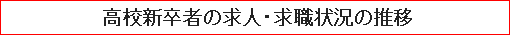 高校新卒者の求人・求職状況の推移