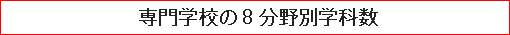専門学校の8分野別学科数