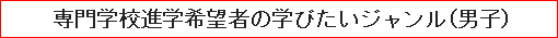 専門学校進学希望者の学びたいジャンル（男子）