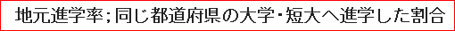 地元進学率；同じ都道府県の大学・短大へ進学した割合