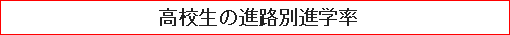 高校生の進路別進学率