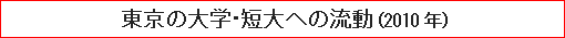 東京の大学・短大への流動（2010年）