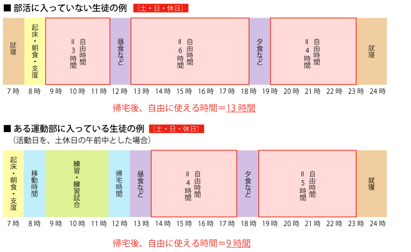 部活動に入っていない生徒・運動部に入っている生徒の例　休日