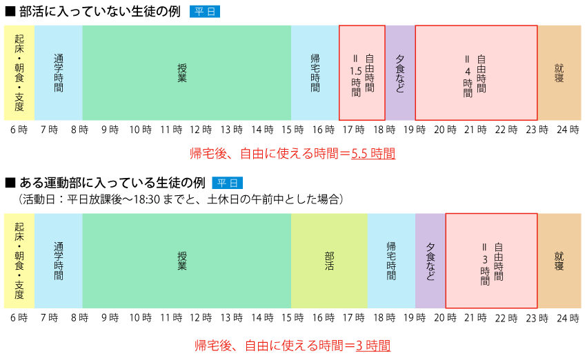 部活動に入っていない生徒・運動部に入っている生徒の例　平日