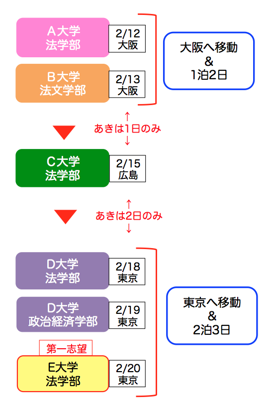 負担が大きい併願プランの例