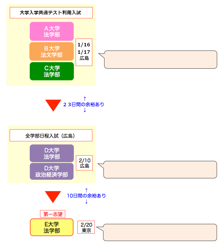 工夫された併願プランの例