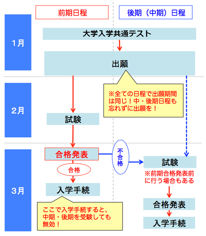 国公立大学の出願・受験スケジュール