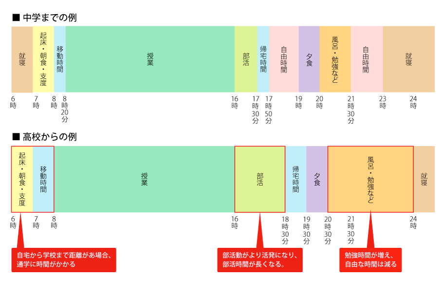 中学までの例・高校からの例