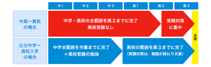 中高一貫校の場合・公立中学→高校入学の場合