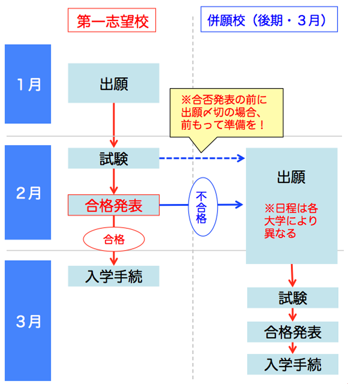 一般選抜(大学入学共通テストを課さない入試)の出願・受験スケジュール