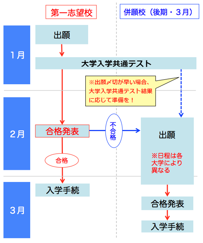 大学入学共通テスト利用入試(個別試験を課さない入試)の出願・受験スケジュール