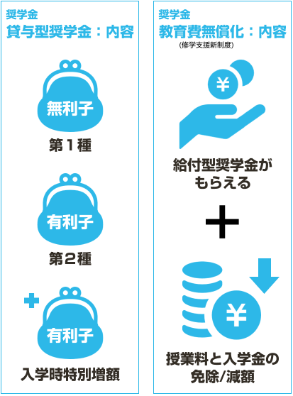 奨学金内容